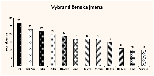 ObjektGrafu Vybran� �ensk� jm�na